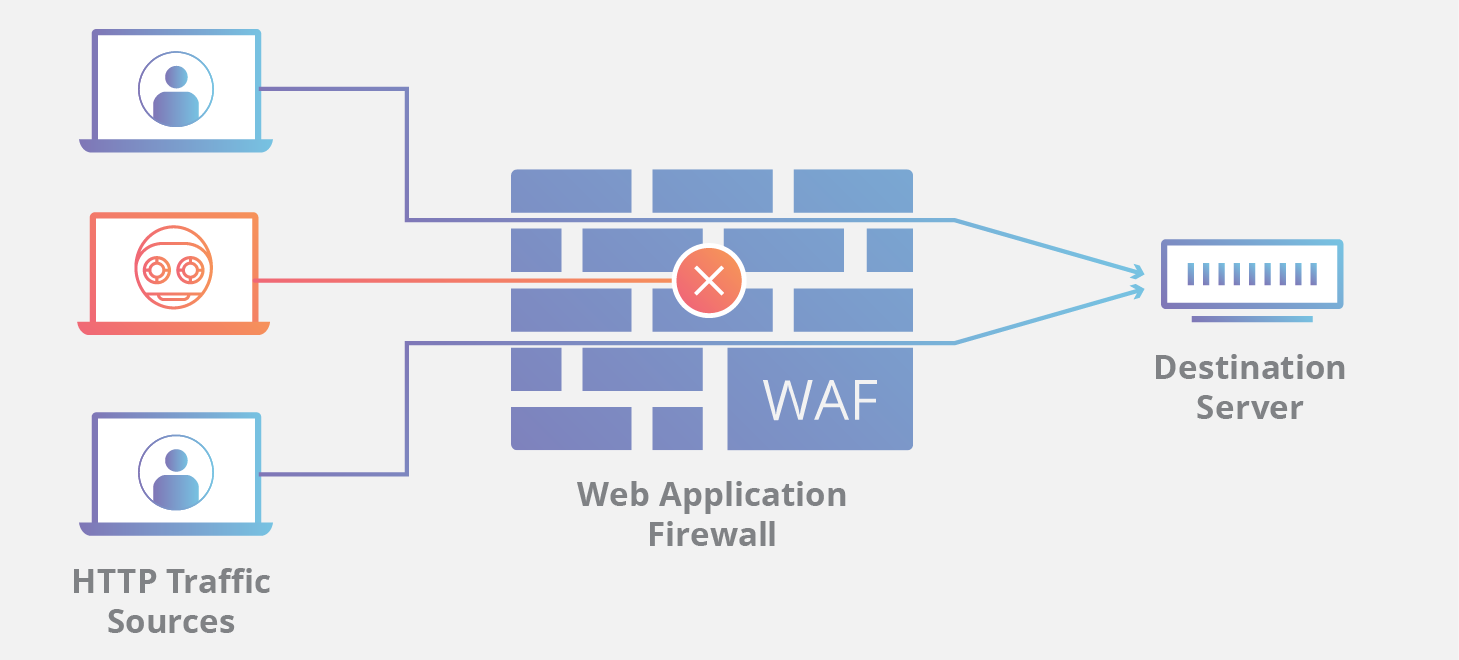 Cloudflare Web Application Firewall architecture diagram
